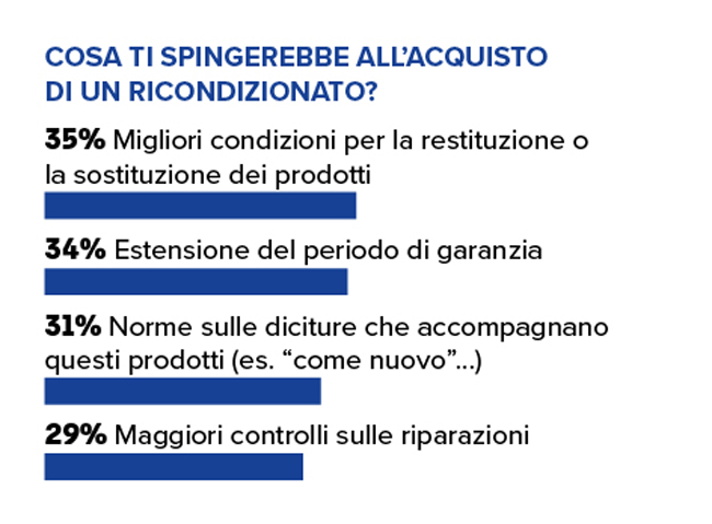 infografica prodotti ricondizionati cosa spinge ad acquistarli